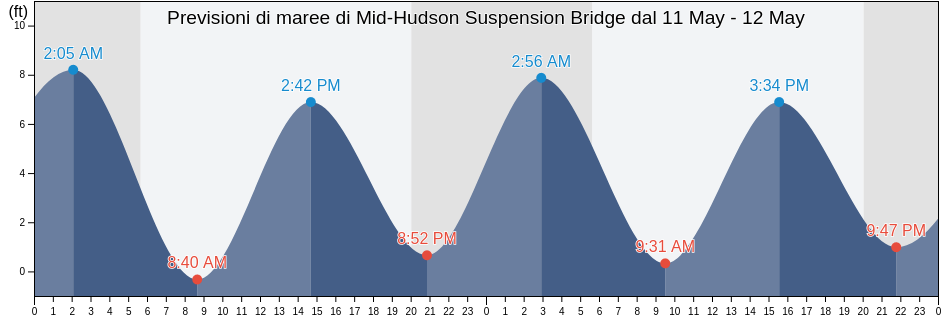 Maree di Mid-Hudson Suspension Bridge, Dutchess County, New York, United States