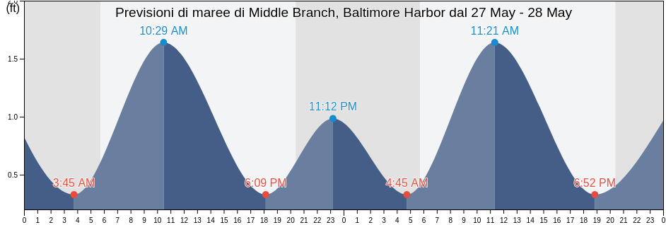 Maree di Middle Branch, Baltimore Harbor, City of Baltimore, Maryland, United States