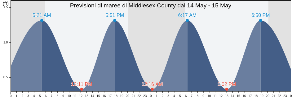 Maree di Middlesex County, Virginia, United States