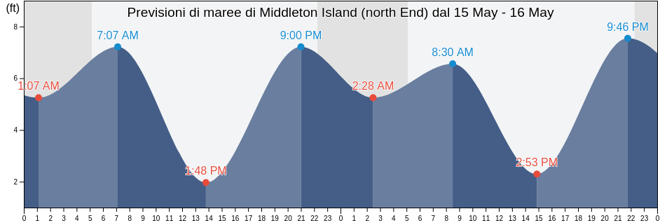 Maree di Middleton Island (north End), Valdez-Cordova Census Area, Alaska, United States