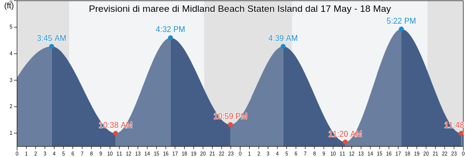 Maree di Midland Beach Staten Island, Richmond County, New York, United States