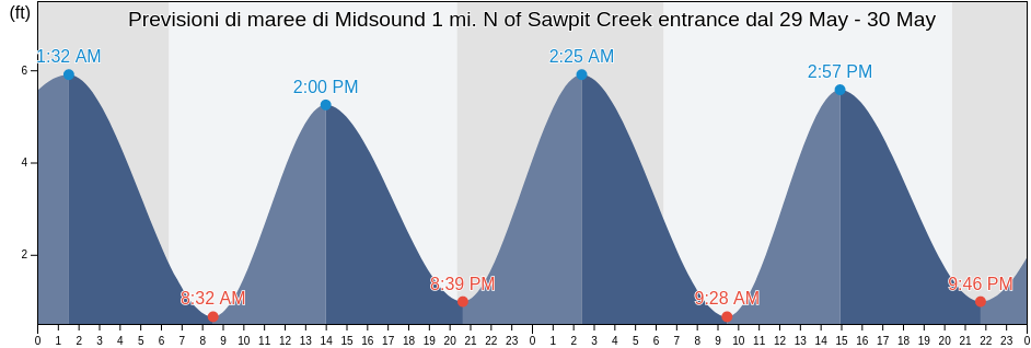Maree di Midsound 1 mi. N of Sawpit Creek entrance, Duval County, Florida, United States