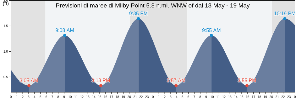 Maree di Milby Point 5.3 n.mi. WNW of, Accomack County, Virginia, United States