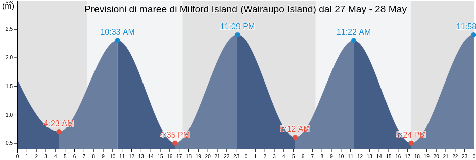 Maree di Milford Island (Wairaupo Island), Auckland, New Zealand