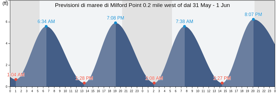 Maree di Milford Point 0.2 mile west of, Fairfield County, Connecticut, United States