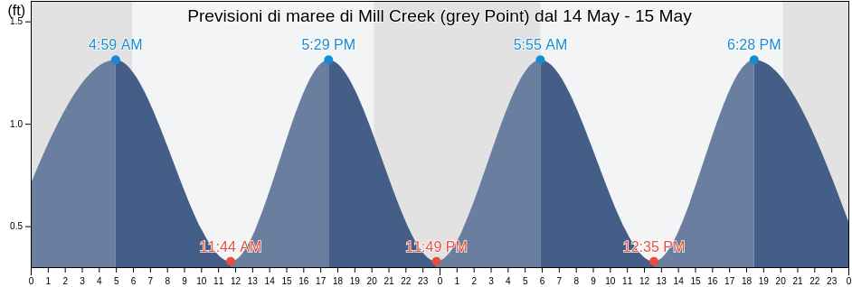 Maree di Mill Creek (grey Point), Middlesex County, Virginia, United States