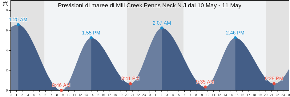 Maree di Mill Creek Penns Neck N J, Salem County, New Jersey, United States