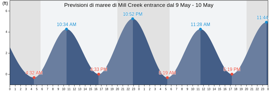 Maree di Mill Creek entrance, Hudson County, New Jersey, United States
