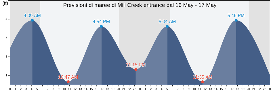 Maree di Mill Creek entrance, Hudson County, New Jersey, United States