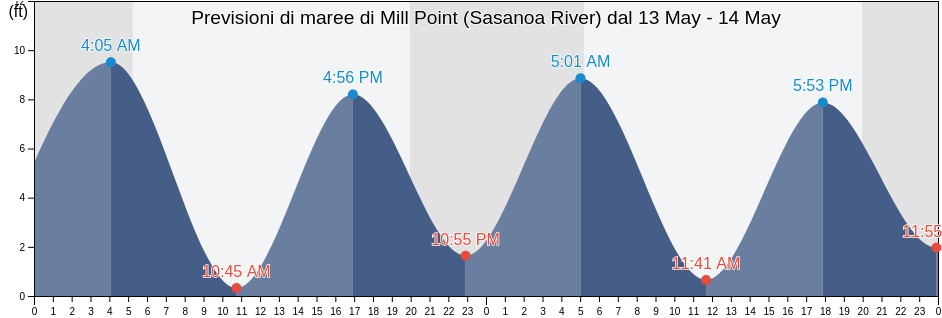Maree di Mill Point (Sasanoa River), Sagadahoc County, Maine, United States