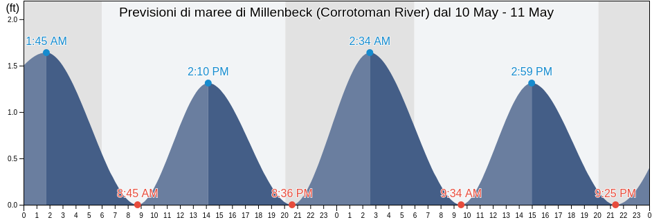 Maree di Millenbeck (Corrotoman River), Middlesex County, Virginia, United States