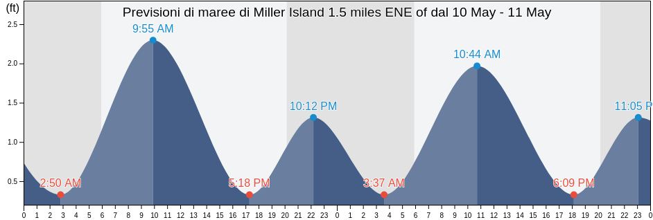 Maree di Miller Island 1.5 miles ENE of, Kent County, Maryland, United States