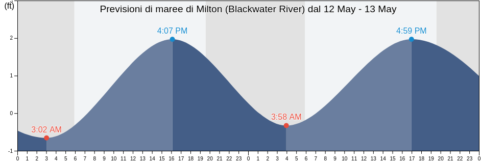 Maree di Milton (Blackwater River), Santa Rosa County, Florida, United States