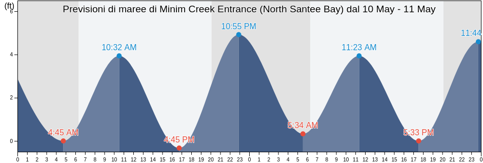 Maree di Minim Creek Entrance (North Santee Bay), Georgetown County, South Carolina, United States