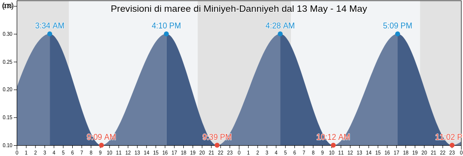 Maree di Miniyeh-Danniyeh, Liban-Nord, Lebanon