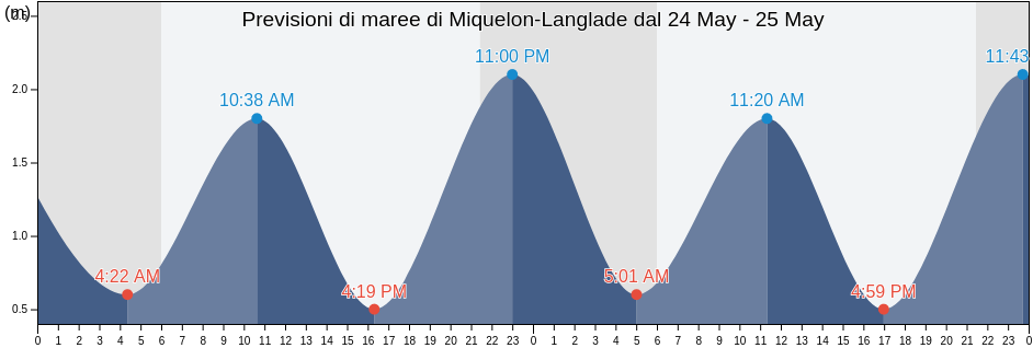 Maree di Miquelon-Langlade, Saint Pierre and Miquelon