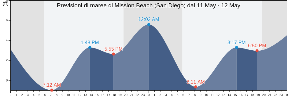 Maree di Mission Beach (San Diego), San Diego County, California, United States