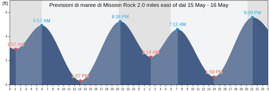 Maree di Mission Rock 2.0 miles east of, City and County of San Francisco, California, United States