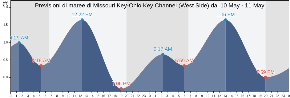Maree di Missouri Key-Ohio Key Channel (West Side), Monroe County, Florida, United States