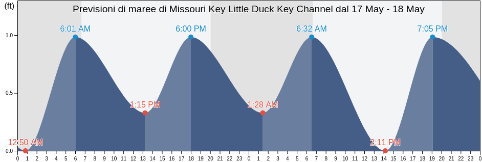 Maree di Missouri Key Little Duck Key Channel, Monroe County, Florida, United States