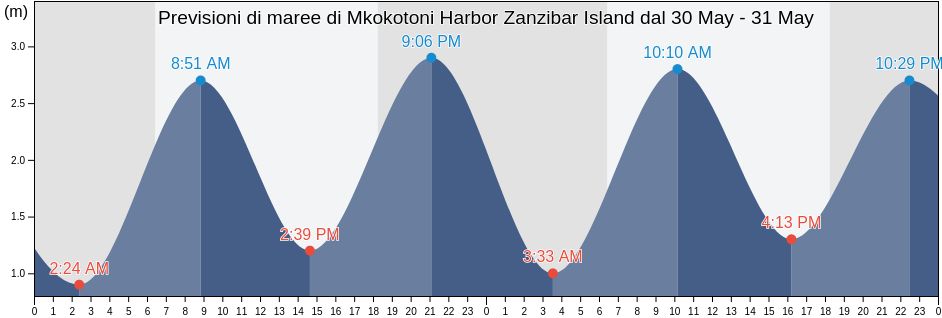 Maree di Mkokotoni Harbor Zanzibar Island, Kaskazini A, Zanzibar North, Tanzania