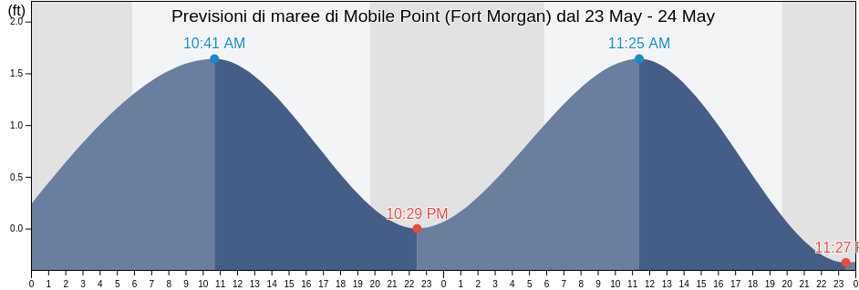 Maree di Mobile Point (Fort Morgan), Baldwin County, Alabama, United States