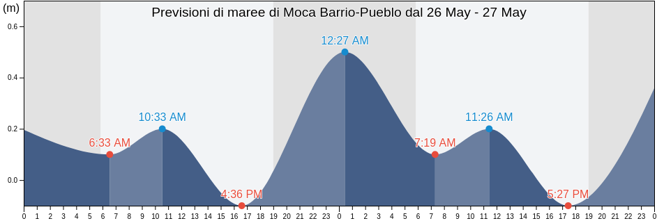 Maree di Moca Barrio-Pueblo, Moca, Puerto Rico