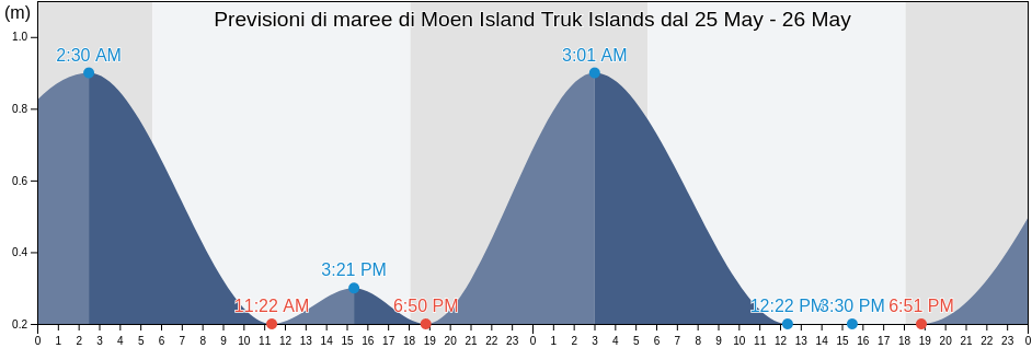 Maree di Moen Island Truk Islands, Pwene Municipality, Chuuk, Micronesia