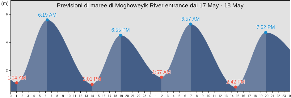 Maree di Moghoweyik River entrance, Providenskiy Rayon, Chukotka, Russia