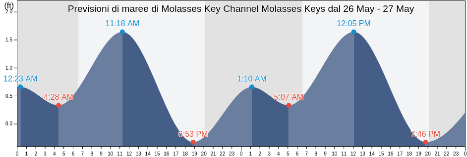 Maree di Molasses Key Channel Molasses Keys, Monroe County, Florida, United States