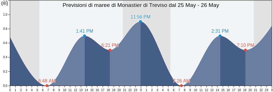 Maree di Monastier di Treviso, Provincia di Treviso, Veneto, Italy