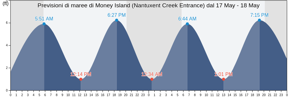Maree di Money Island (Nantuxent Creek Entrance), Cumberland County, New Jersey, United States