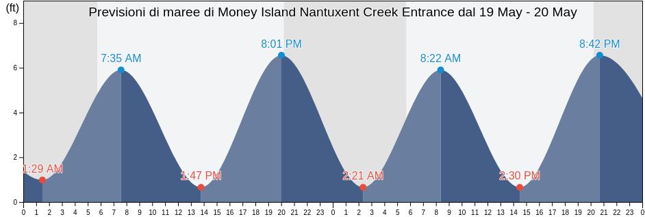 Maree di Money Island Nantuxent Creek Entrance, Cumberland County, New Jersey, United States