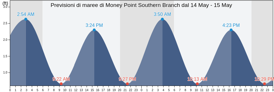 Maree di Money Point Southern Branch, City of Chesapeake, Virginia, United States