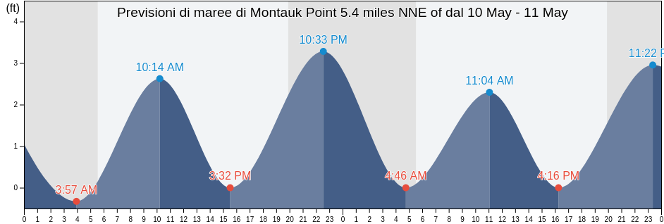 Maree di Montauk Point 5.4 miles NNE of, Washington County, Rhode Island, United States