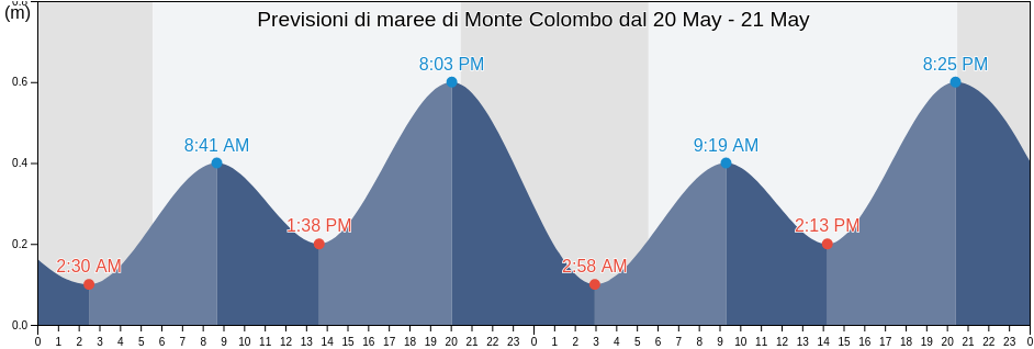 Maree di Monte Colombo, Provincia di Rimini, Emilia-Romagna, Italy