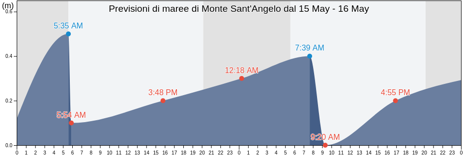Maree di Monte Sant'Angelo, Provincia di Foggia, Apulia, Italy