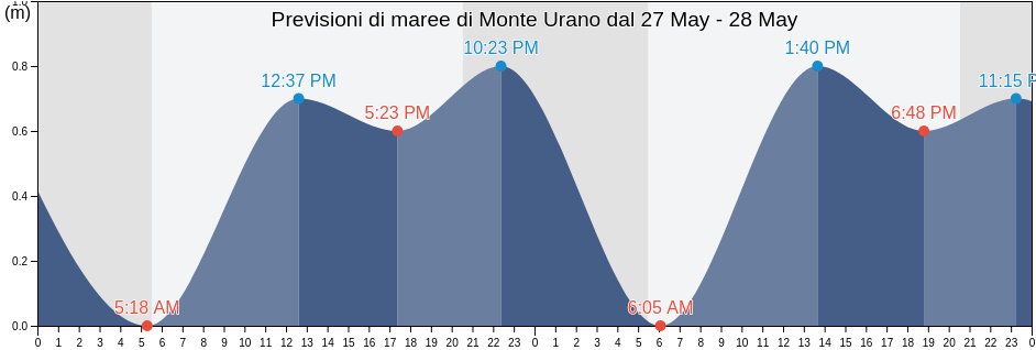 Maree di Monte Urano, Province of Fermo, The Marches, Italy