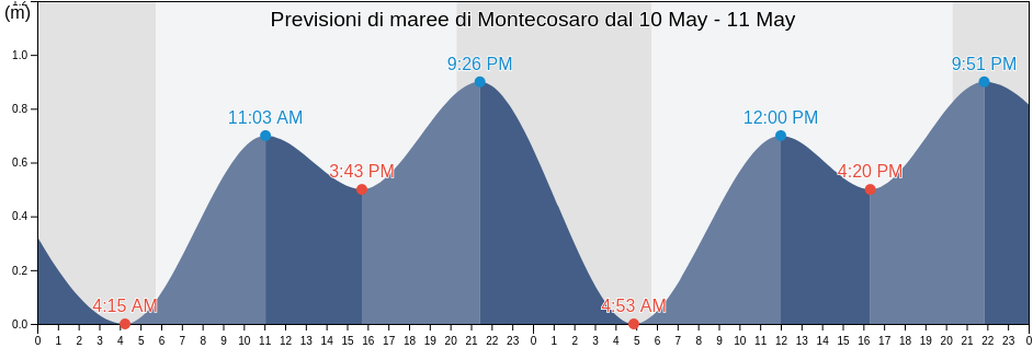 Maree di Montecosaro, Provincia di Macerata, The Marches, Italy