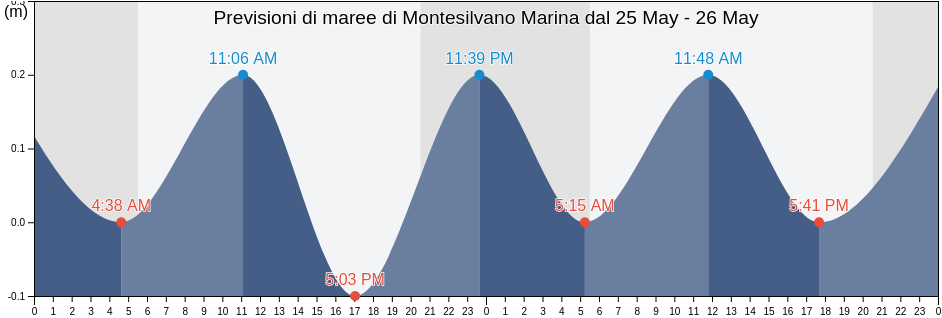 Maree di Montesilvano Marina, Provincia di Pescara, Abruzzo, Italy
