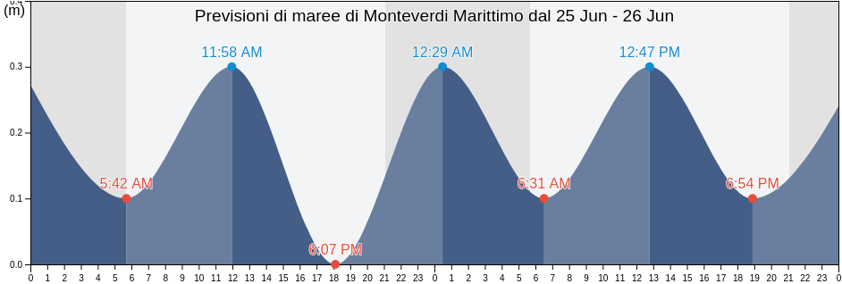 Maree di Monteverdi Marittimo, Province of Pisa, Tuscany, Italy