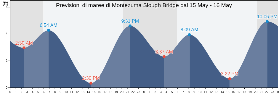 Maree di Montezuma Slough Bridge, Solano County, California, United States