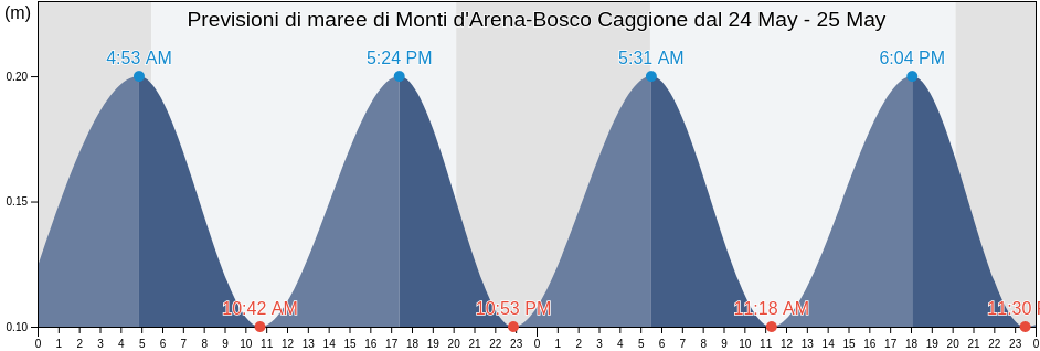 Maree di Monti d'Arena-Bosco Caggione, Provincia di Taranto, Apulia, Italy