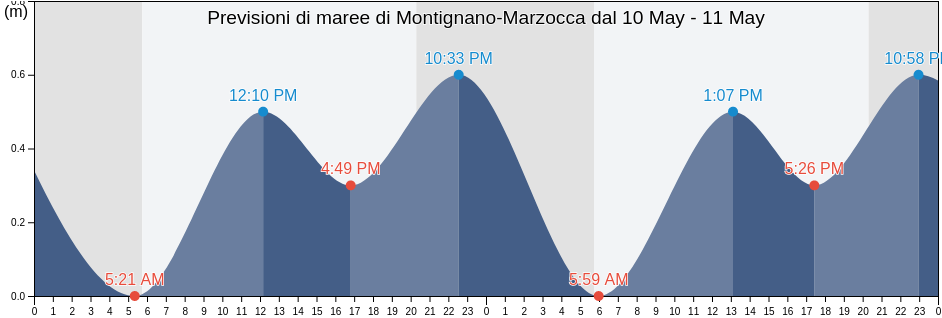 Maree di Montignano-Marzocca, Provincia di Ancona, The Marches, Italy