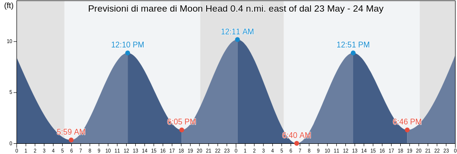 Maree di Moon Head 0.4 n.mi. east of, Suffolk County, Massachusetts, United States