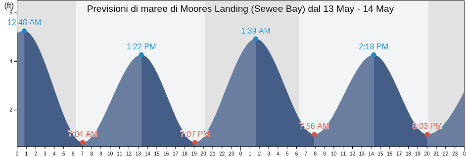 Maree di Moores Landing (Sewee Bay), Charleston County, South Carolina, United States