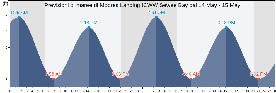 Maree di Moores Landing ICWW Sewee Bay, Charleston County, South Carolina, United States