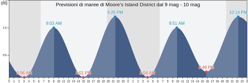 Maree di Moore’s Island District, Bahamas