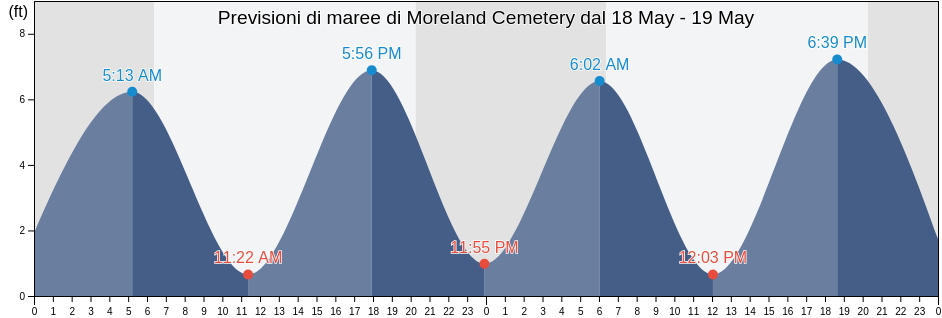 Maree di Moreland Cemetery, Beaufort County, South Carolina, United States