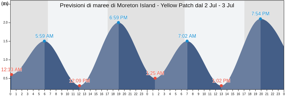Maree di Moreton Island - Yellow Patch, Moreton Bay, Queensland, Australia